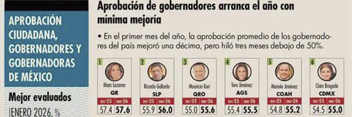 Gallardo entre los tres mejores gobernadores